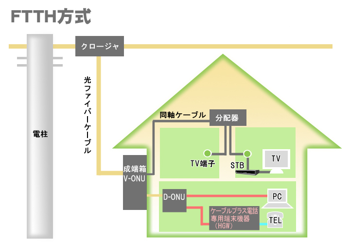 宇都宮ケーブルテレビ ケーブルプラス電話 工事について