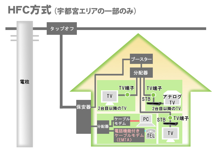 宇都宮ケーブルテレビ ケーブルプラス電話 工事について