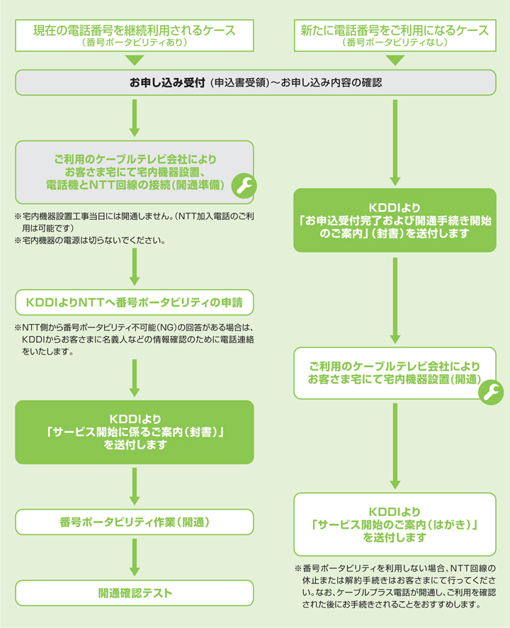 宇都宮ケーブルテレビ ケーブルプラス電話 開通までの流れ