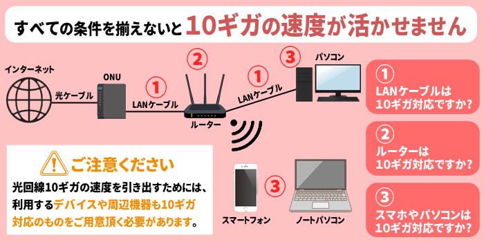 catv 販売 インターネット つなぎ 方