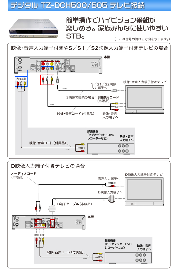 宇都宮ケーブルテレビ ケーブルテレビ テレビ機器接続方法